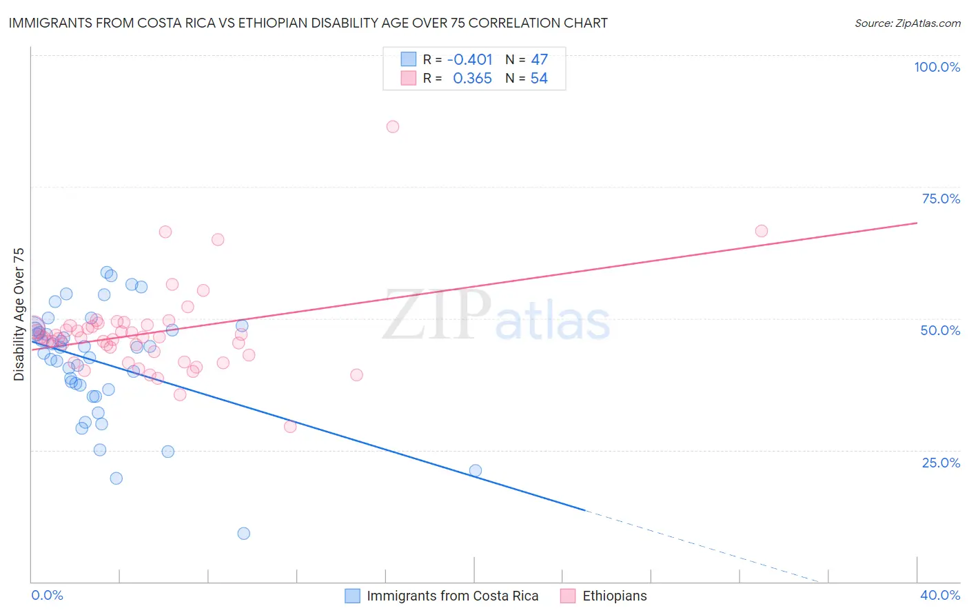 Immigrants from Costa Rica vs Ethiopian Disability Age Over 75