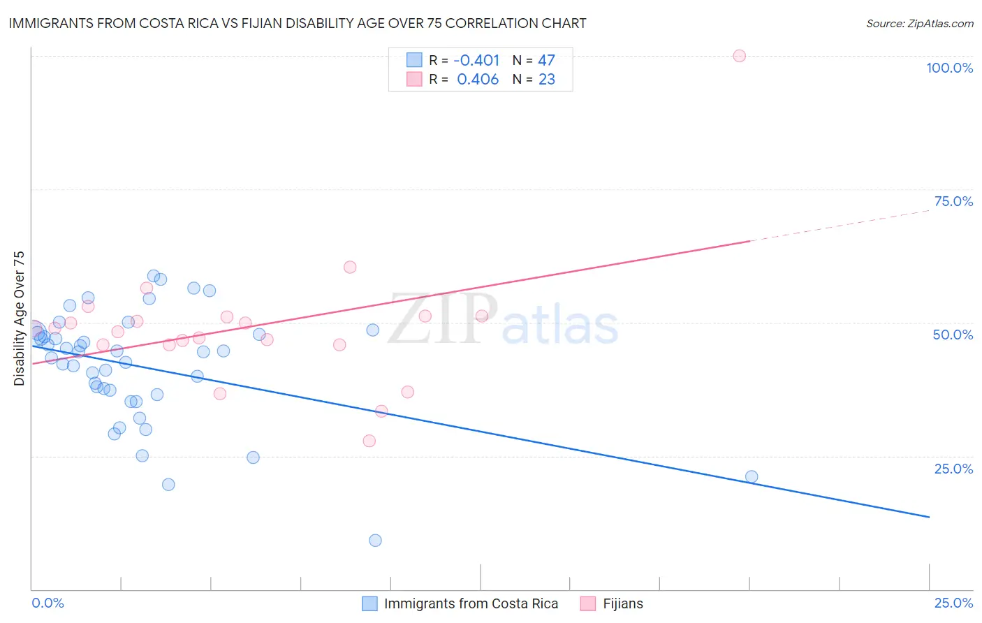 Immigrants from Costa Rica vs Fijian Disability Age Over 75
