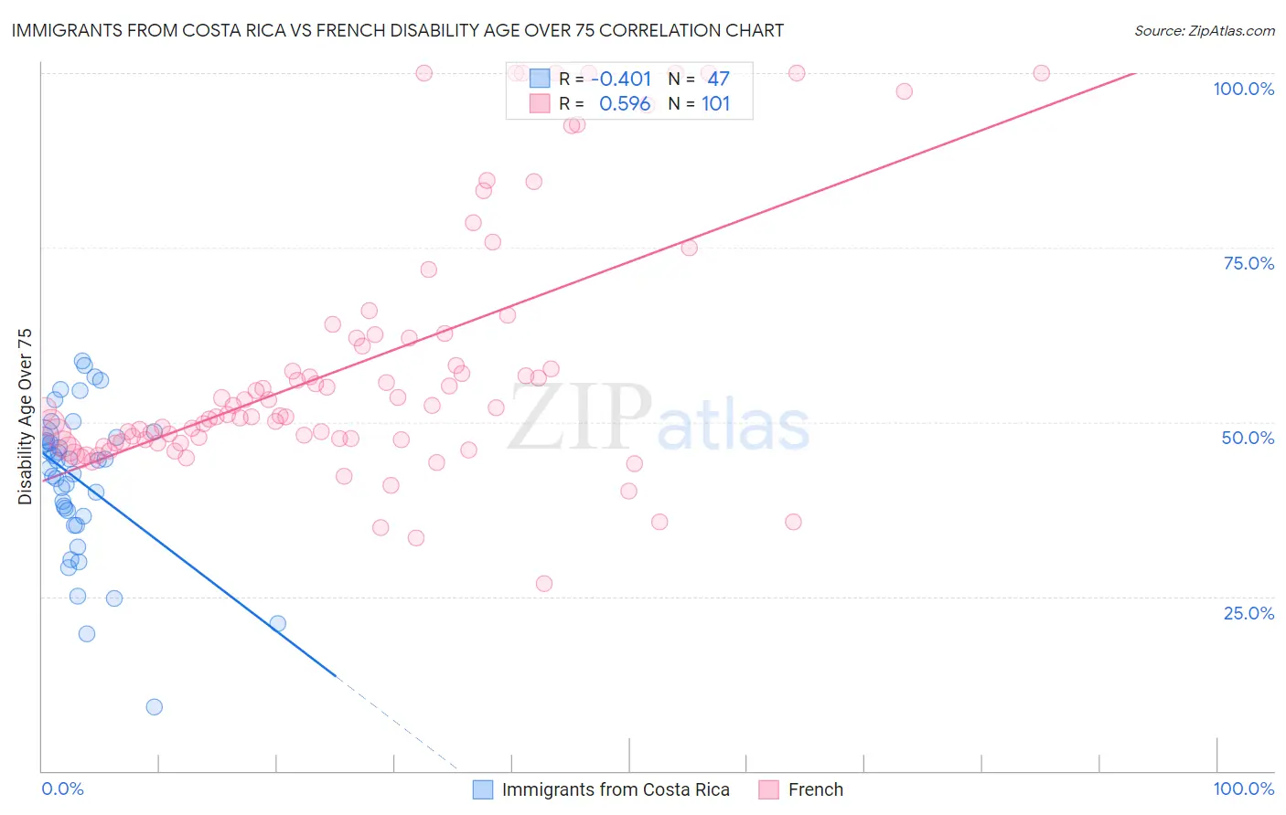 Immigrants from Costa Rica vs French Disability Age Over 75