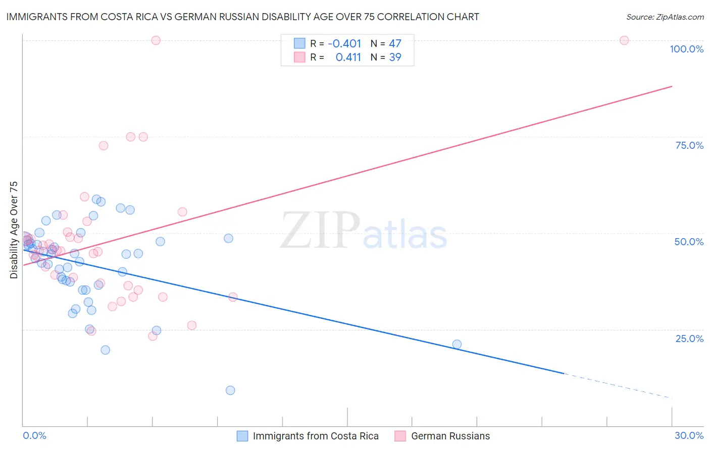 Immigrants from Costa Rica vs German Russian Disability Age Over 75