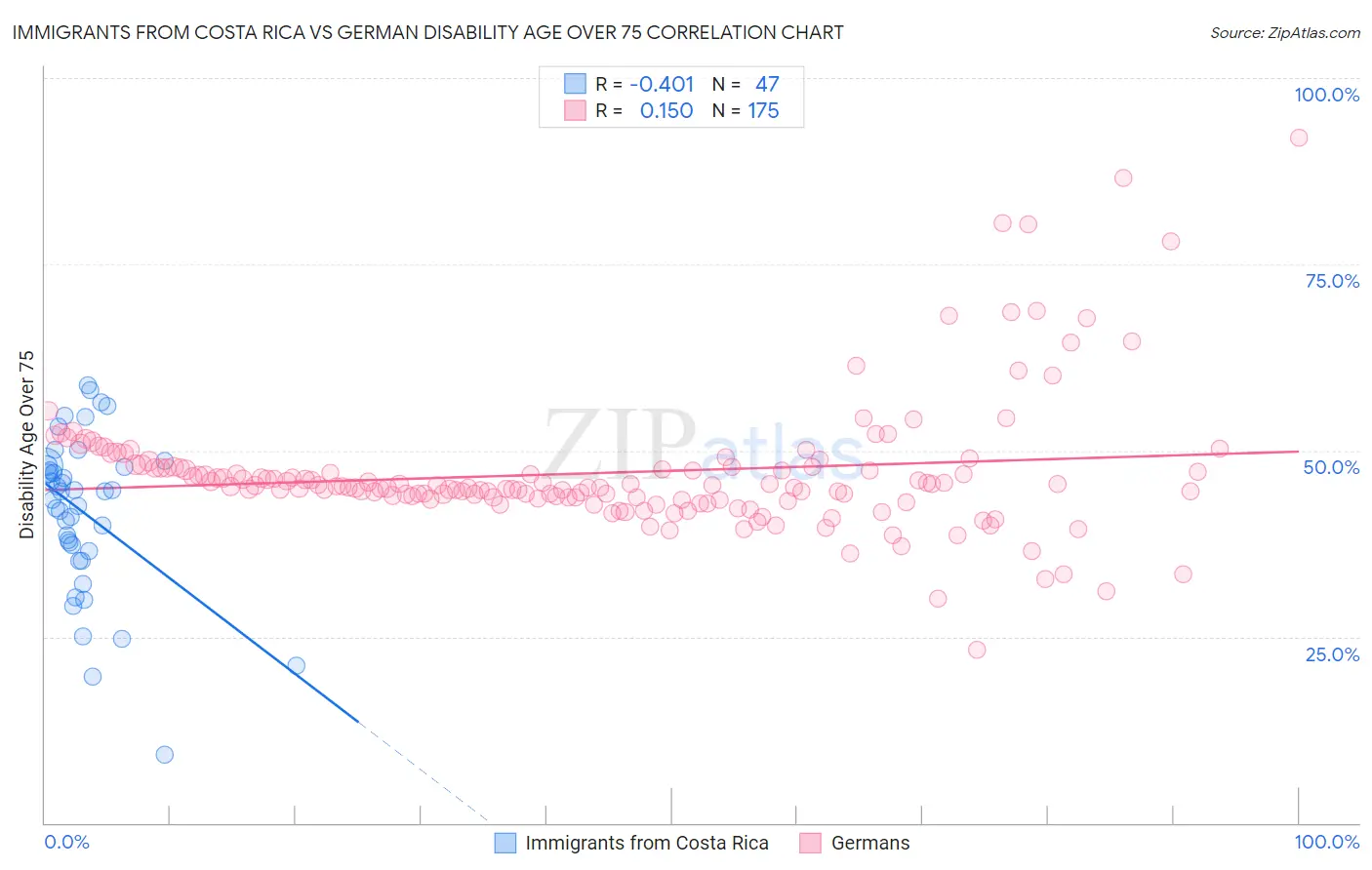 Immigrants from Costa Rica vs German Disability Age Over 75