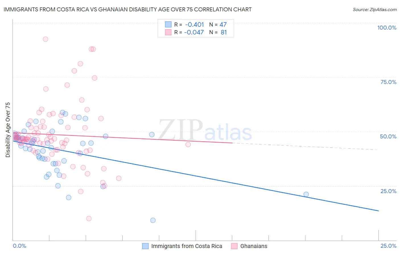 Immigrants from Costa Rica vs Ghanaian Disability Age Over 75