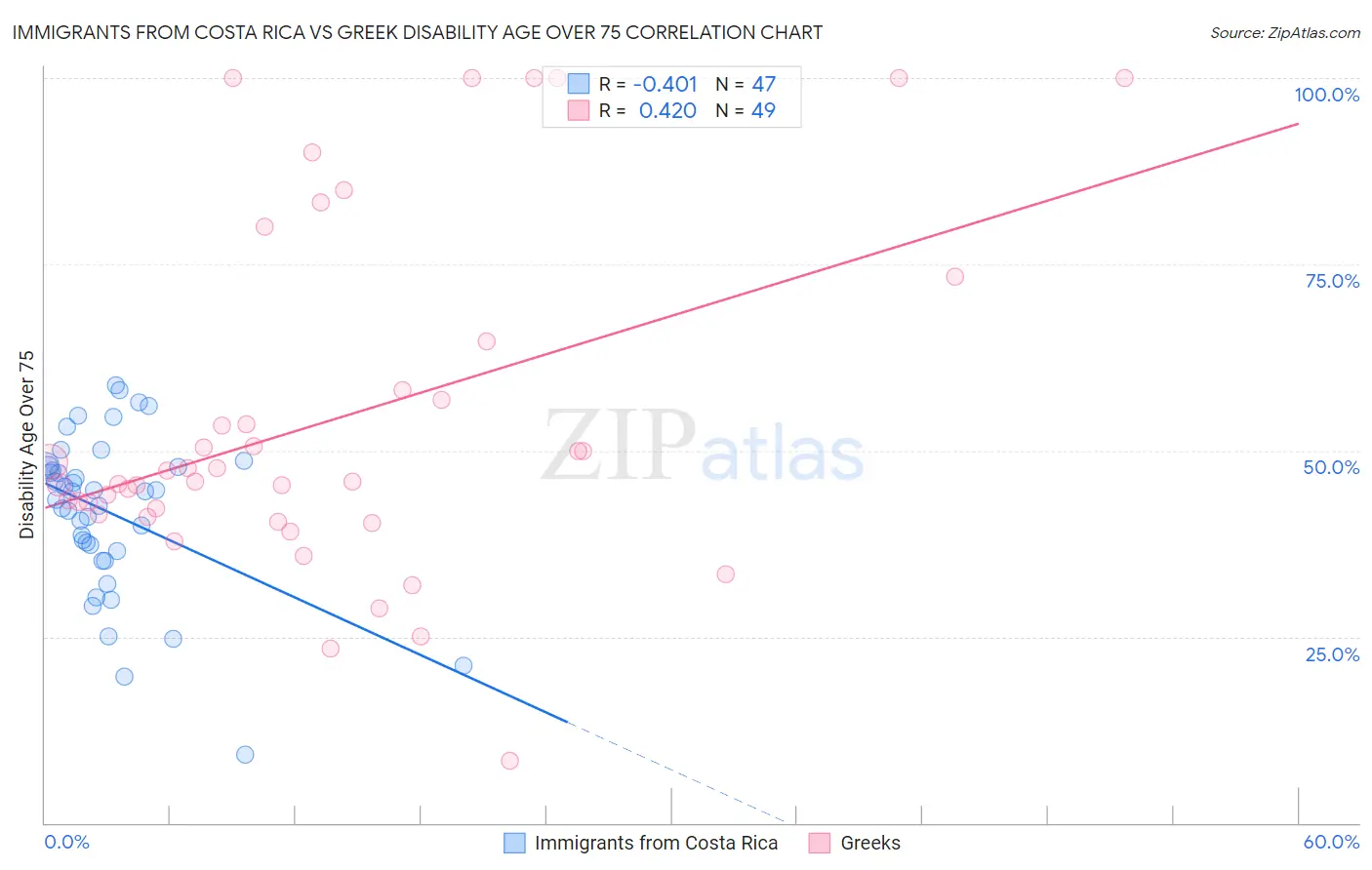 Immigrants from Costa Rica vs Greek Disability Age Over 75