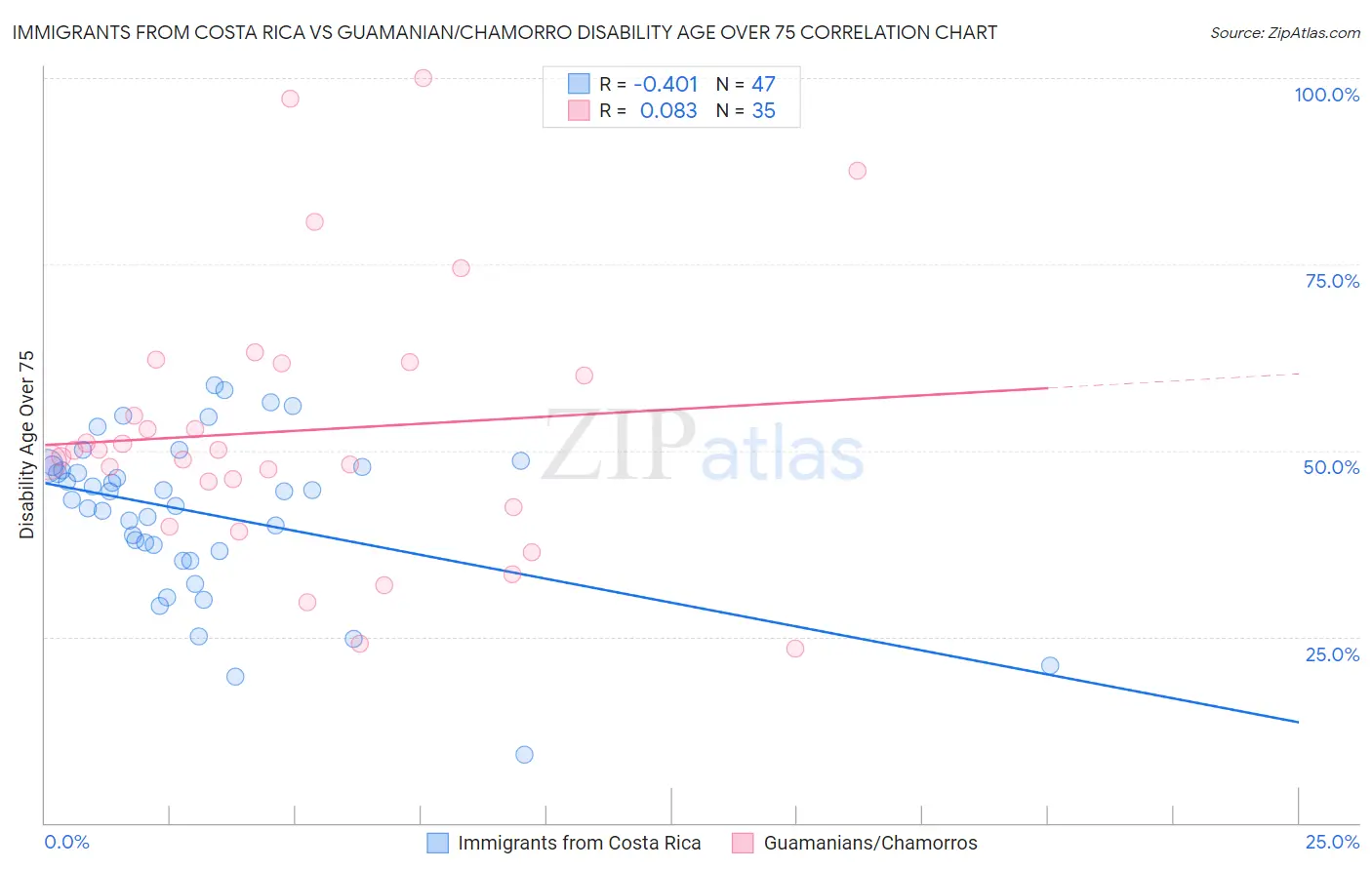 Immigrants from Costa Rica vs Guamanian/Chamorro Disability Age Over 75