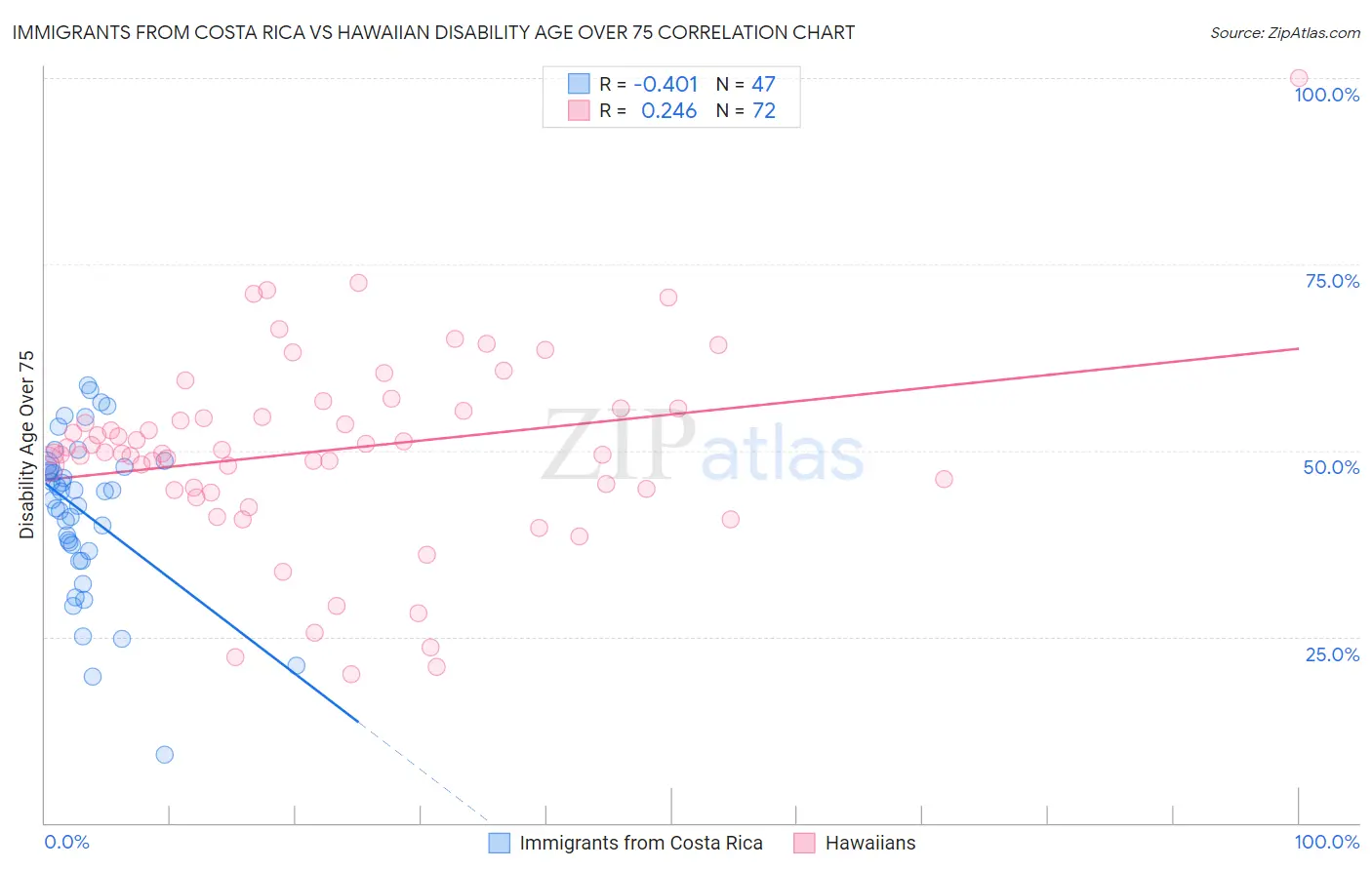 Immigrants from Costa Rica vs Hawaiian Disability Age Over 75