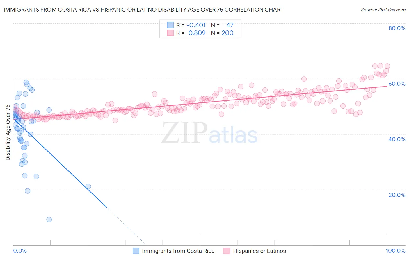 Immigrants from Costa Rica vs Hispanic or Latino Disability Age Over 75
