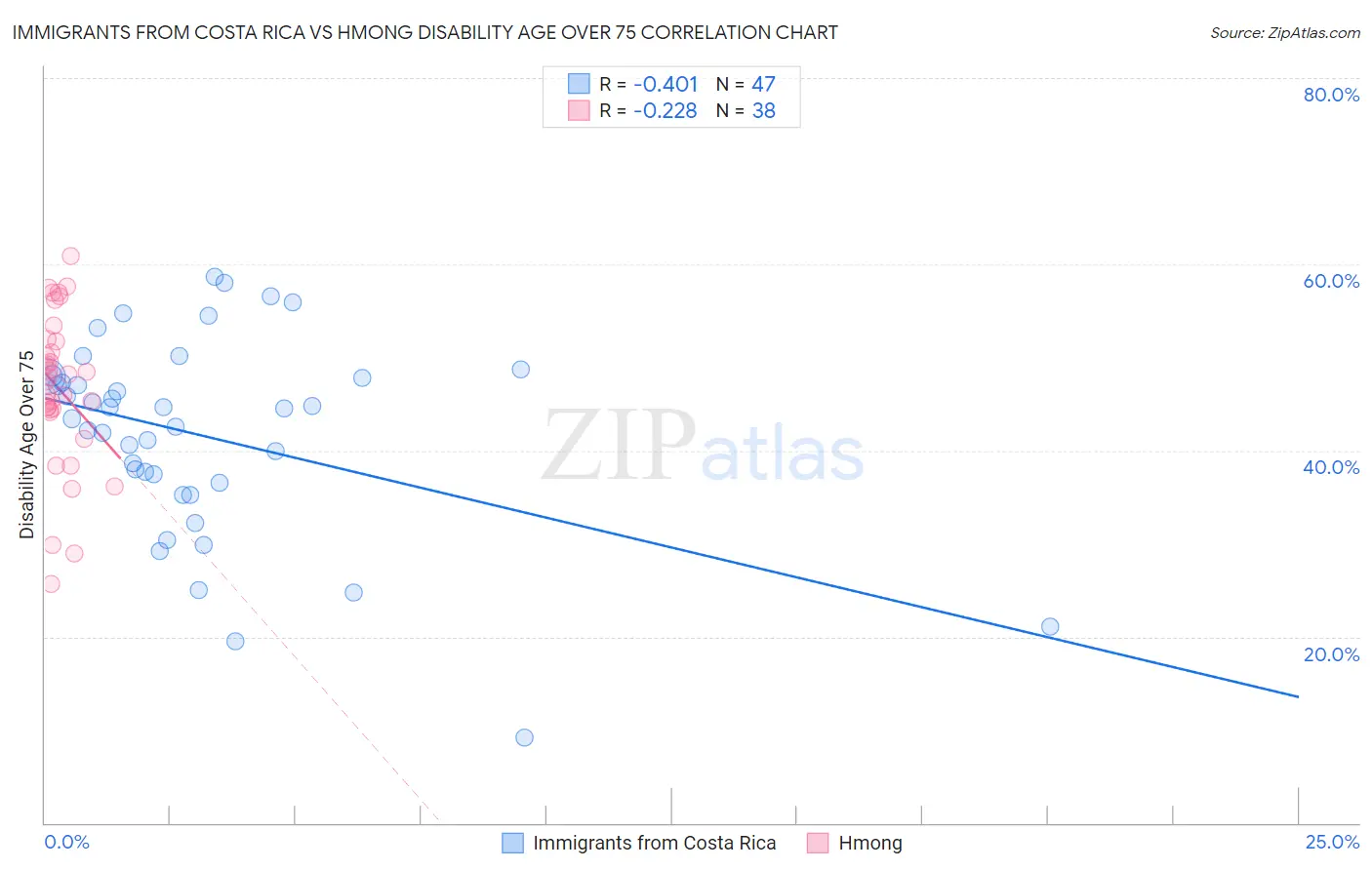 Immigrants from Costa Rica vs Hmong Disability Age Over 75