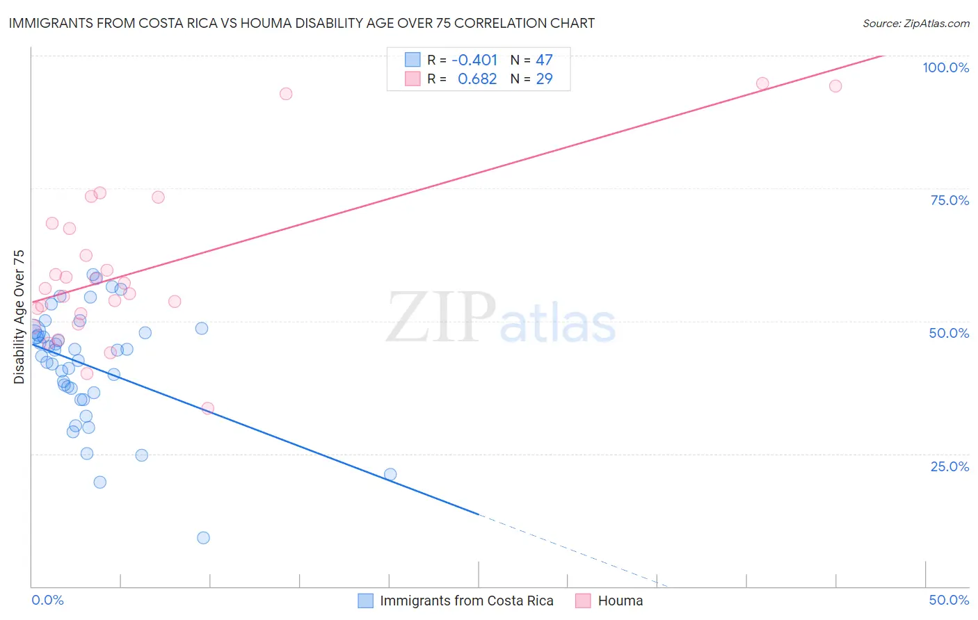 Immigrants from Costa Rica vs Houma Disability Age Over 75