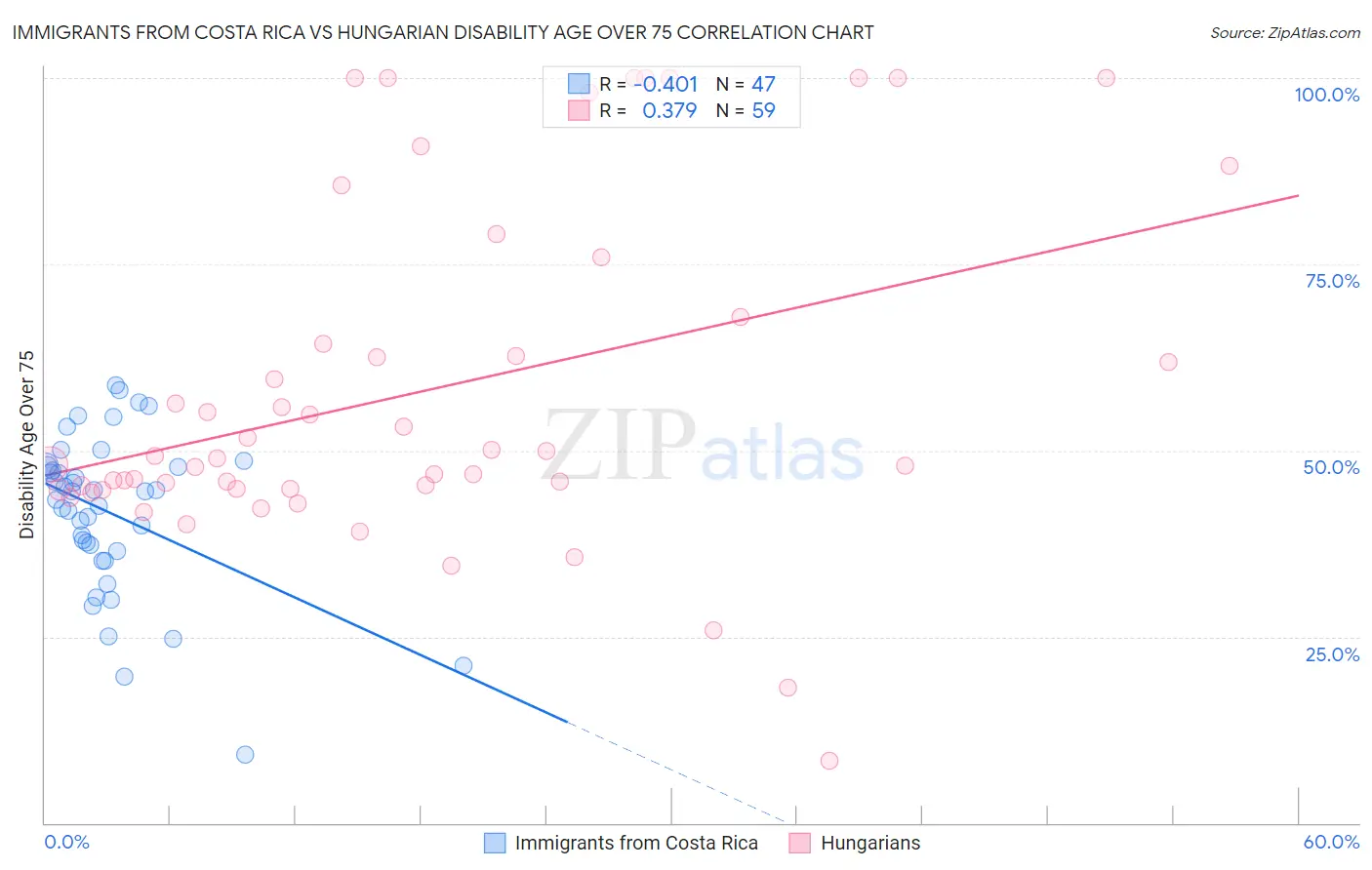 Immigrants from Costa Rica vs Hungarian Disability Age Over 75