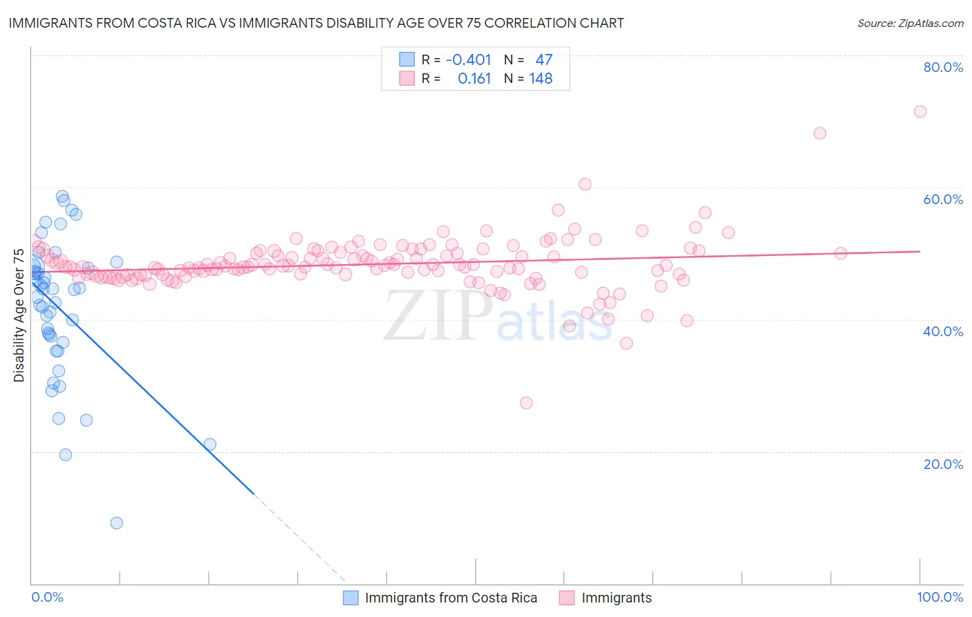 Immigrants from Costa Rica vs Immigrants Disability Age Over 75