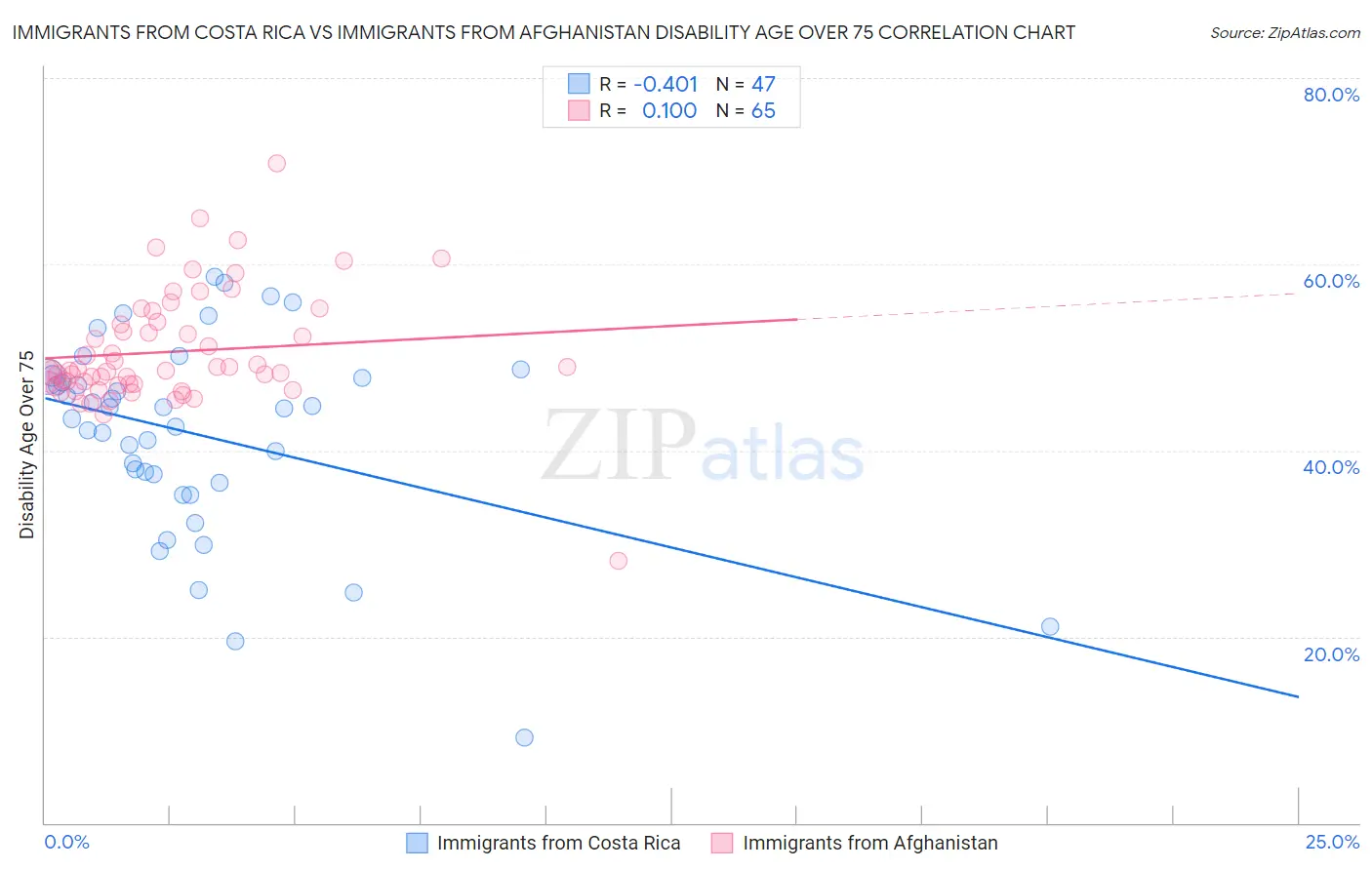 Immigrants from Costa Rica vs Immigrants from Afghanistan Disability Age Over 75