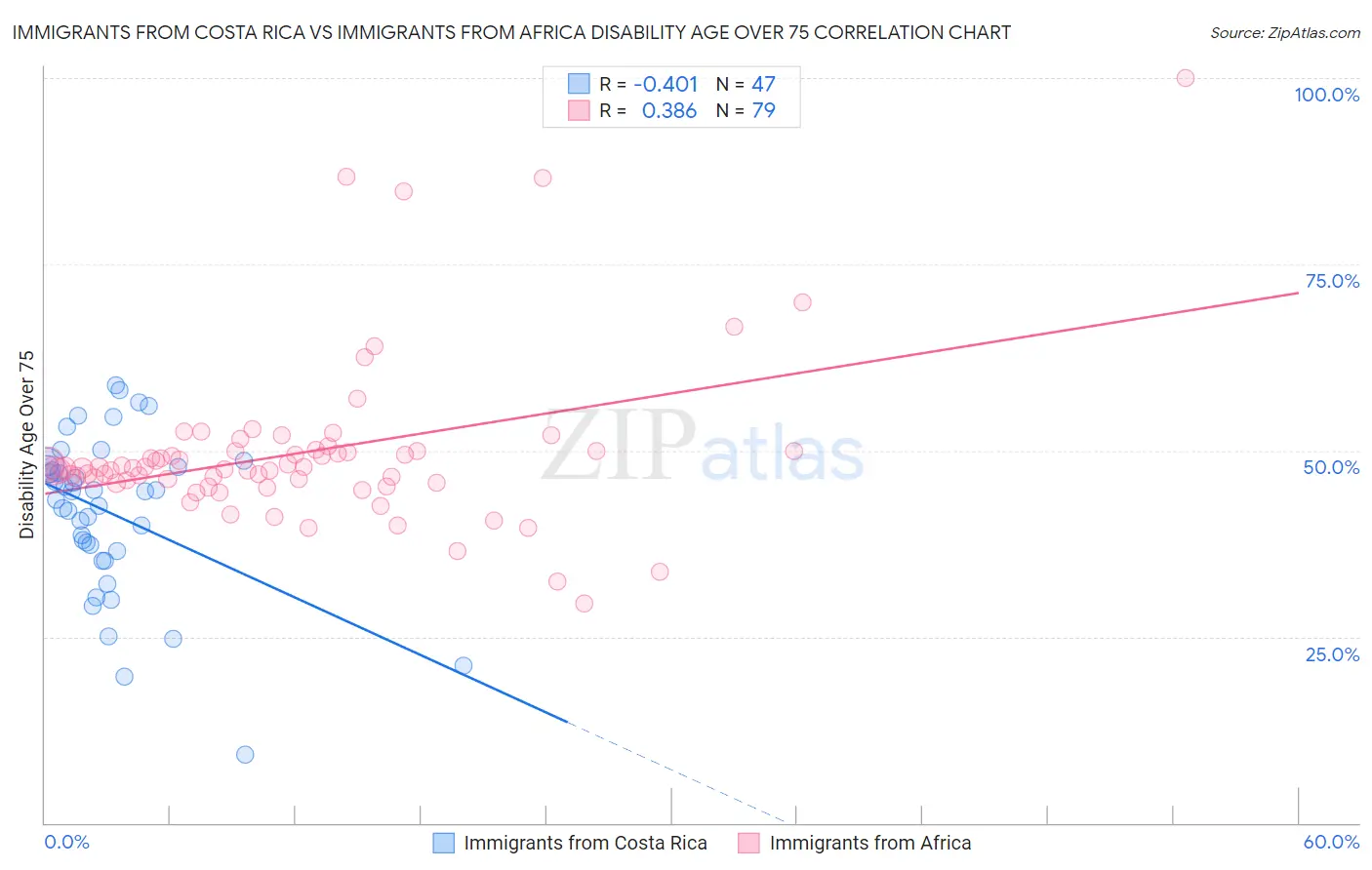 Immigrants from Costa Rica vs Immigrants from Africa Disability Age Over 75