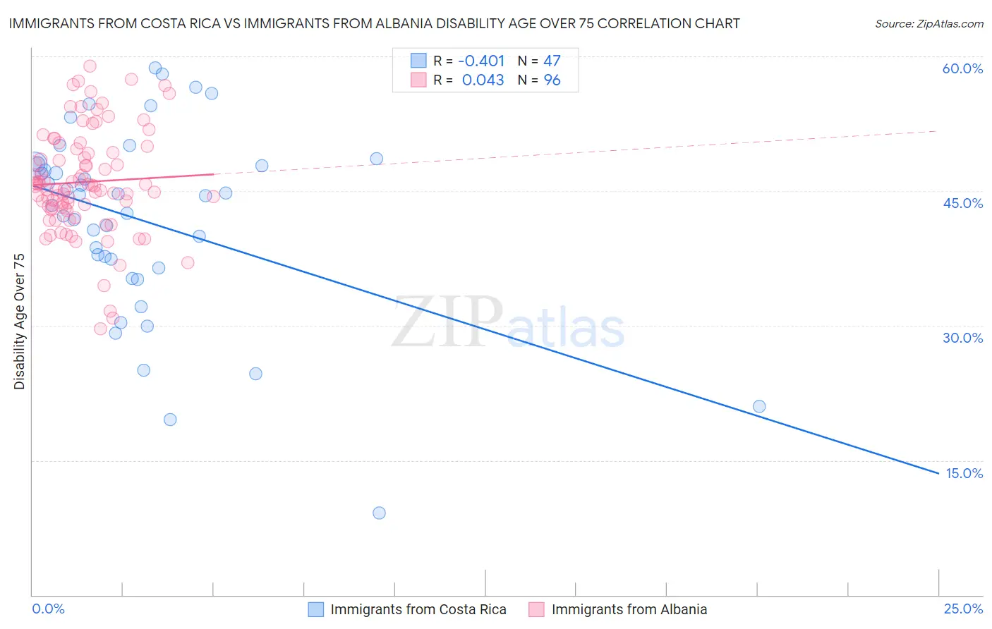 Immigrants from Costa Rica vs Immigrants from Albania Disability Age Over 75