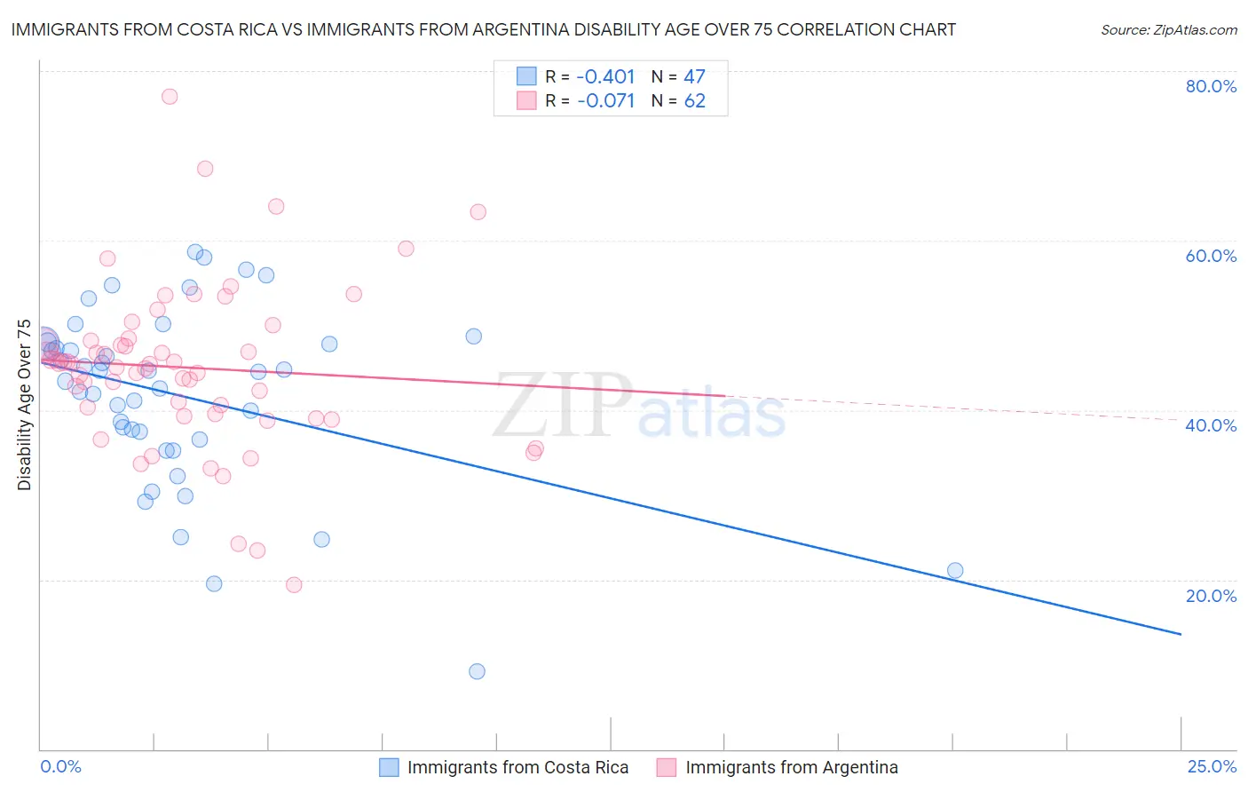 Immigrants from Costa Rica vs Immigrants from Argentina Disability Age Over 75