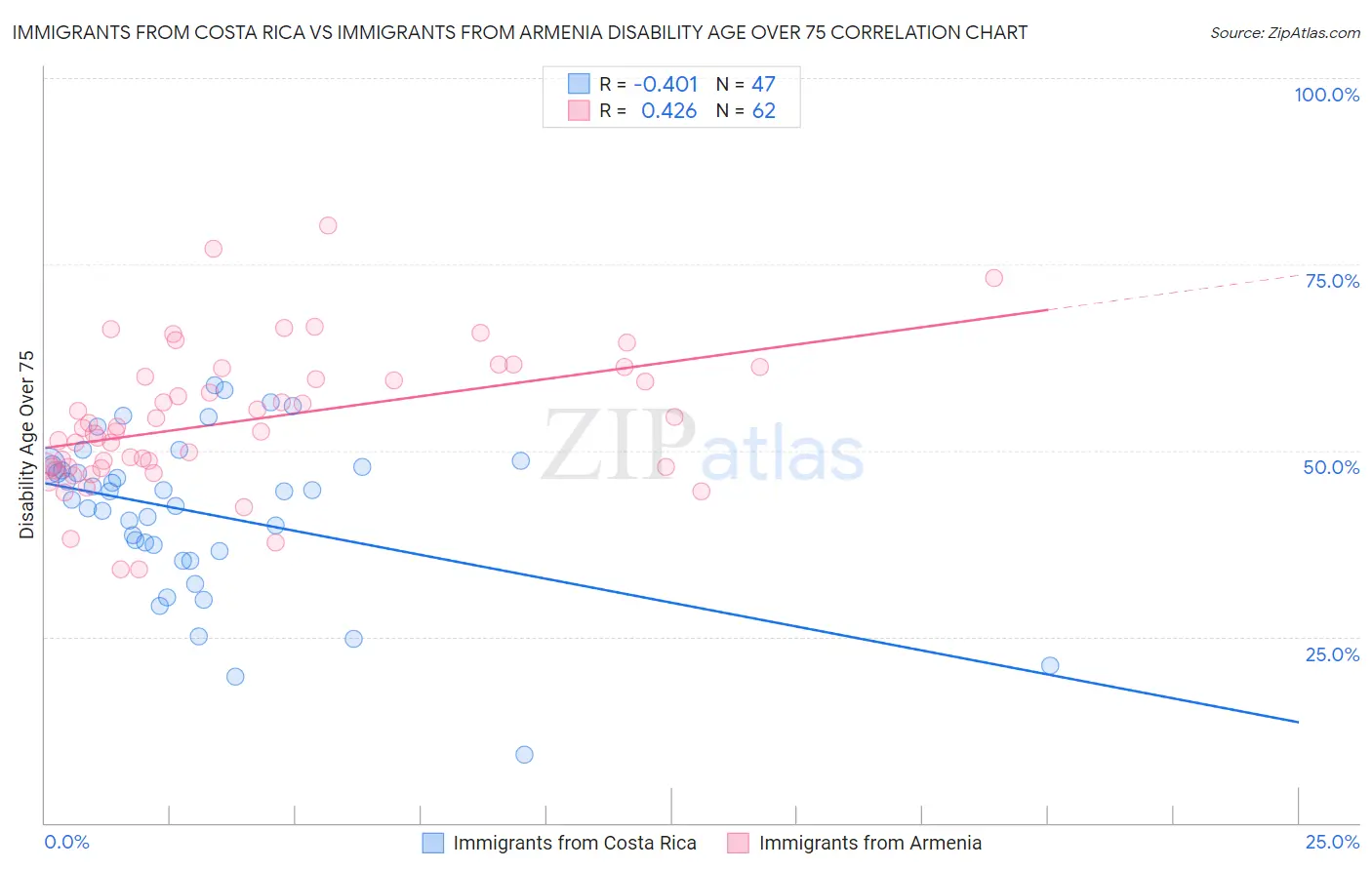 Immigrants from Costa Rica vs Immigrants from Armenia Disability Age Over 75