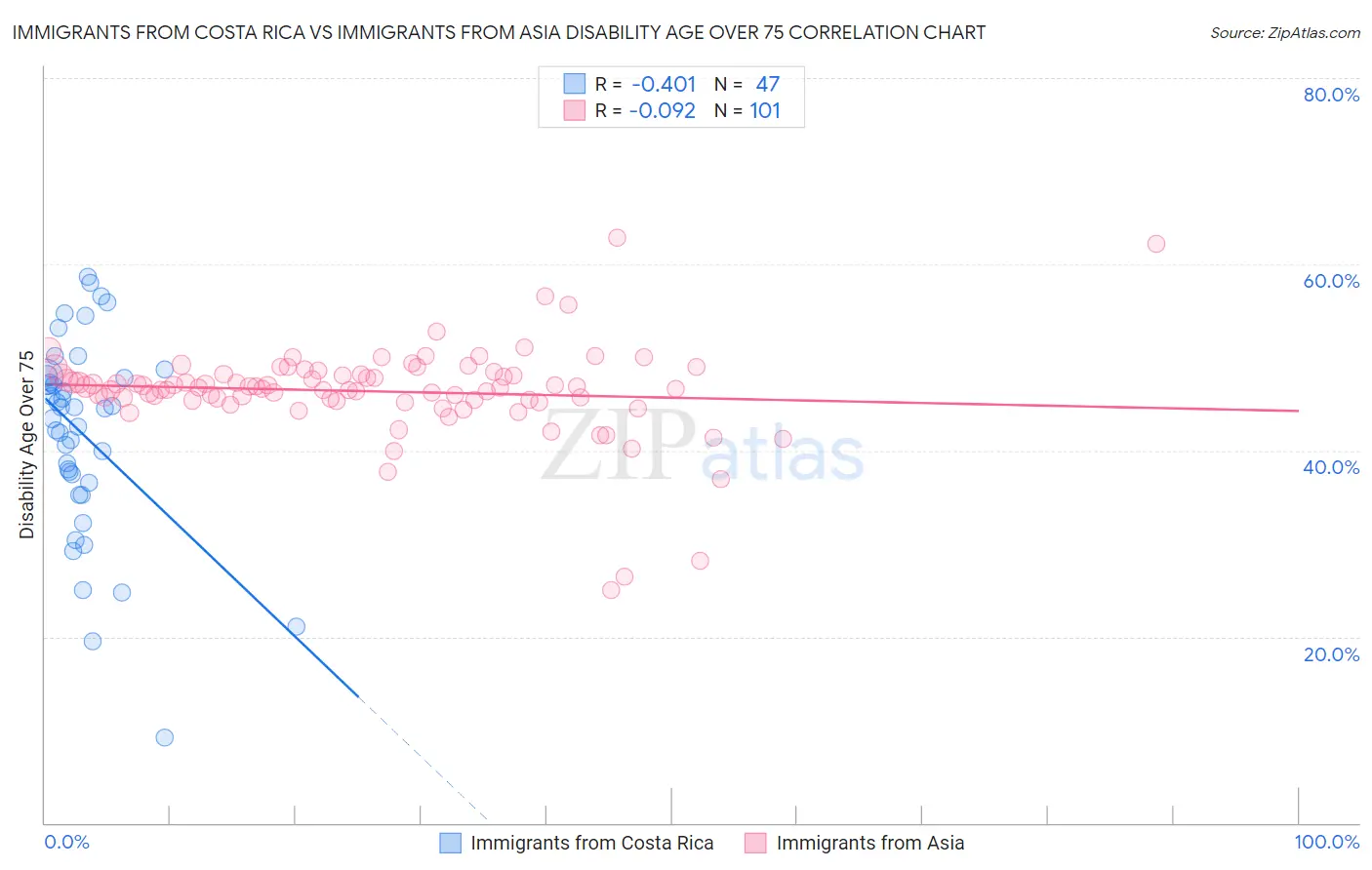 Immigrants from Costa Rica vs Immigrants from Asia Disability Age Over 75