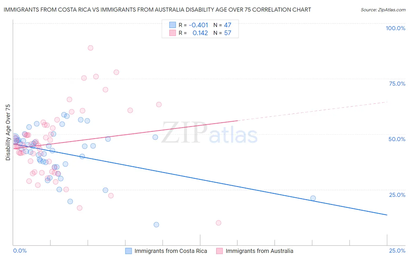 Immigrants from Costa Rica vs Immigrants from Australia Disability Age Over 75