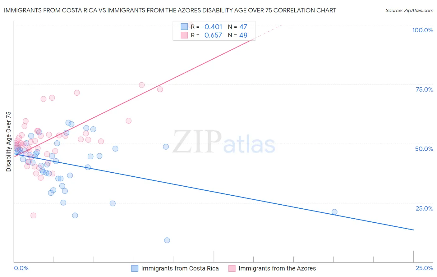Immigrants from Costa Rica vs Immigrants from the Azores Disability Age Over 75