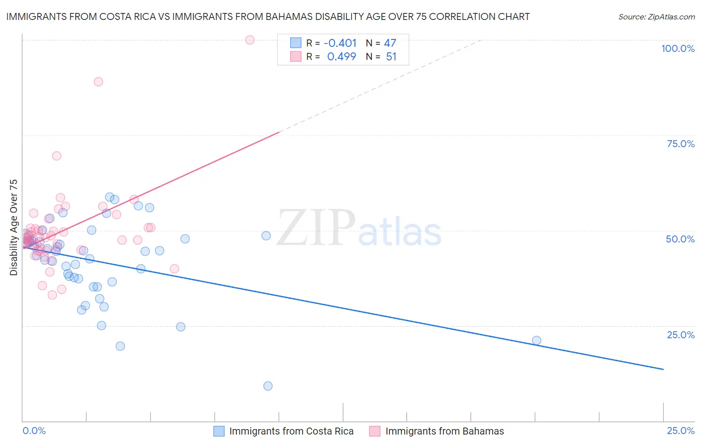 Immigrants from Costa Rica vs Immigrants from Bahamas Disability Age Over 75