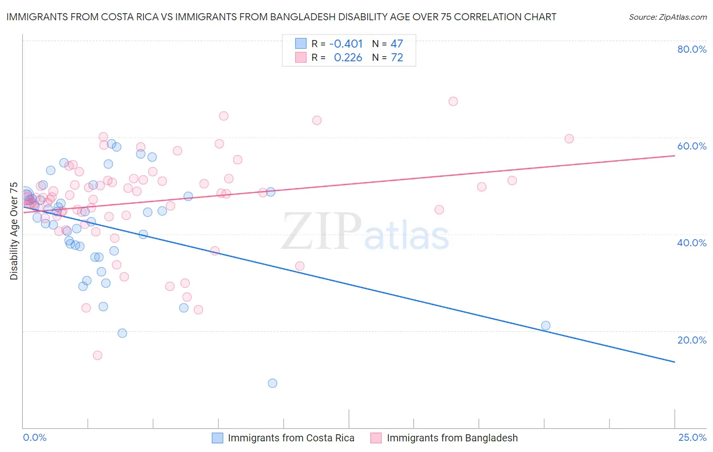 Immigrants from Costa Rica vs Immigrants from Bangladesh Disability Age Over 75