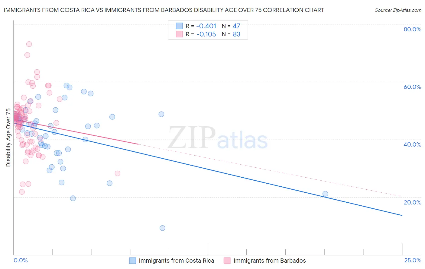 Immigrants from Costa Rica vs Immigrants from Barbados Disability Age Over 75