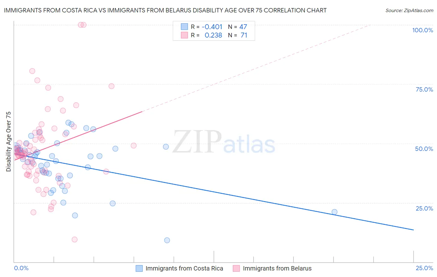 Immigrants from Costa Rica vs Immigrants from Belarus Disability Age Over 75