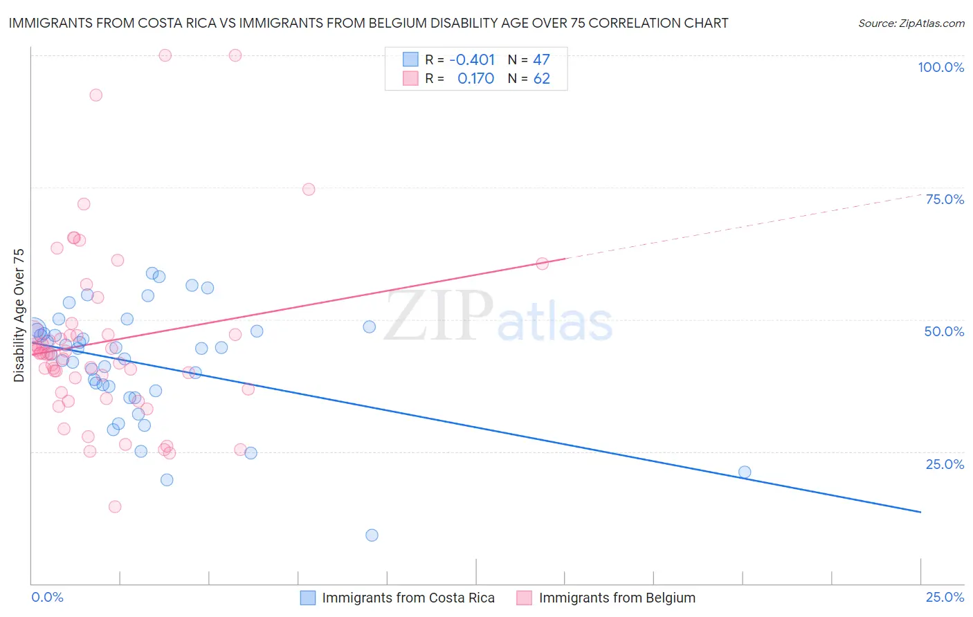 Immigrants from Costa Rica vs Immigrants from Belgium Disability Age Over 75