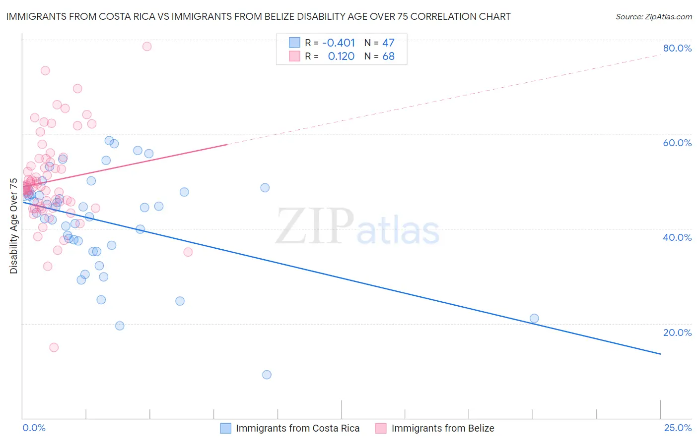 Immigrants from Costa Rica vs Immigrants from Belize Disability Age Over 75