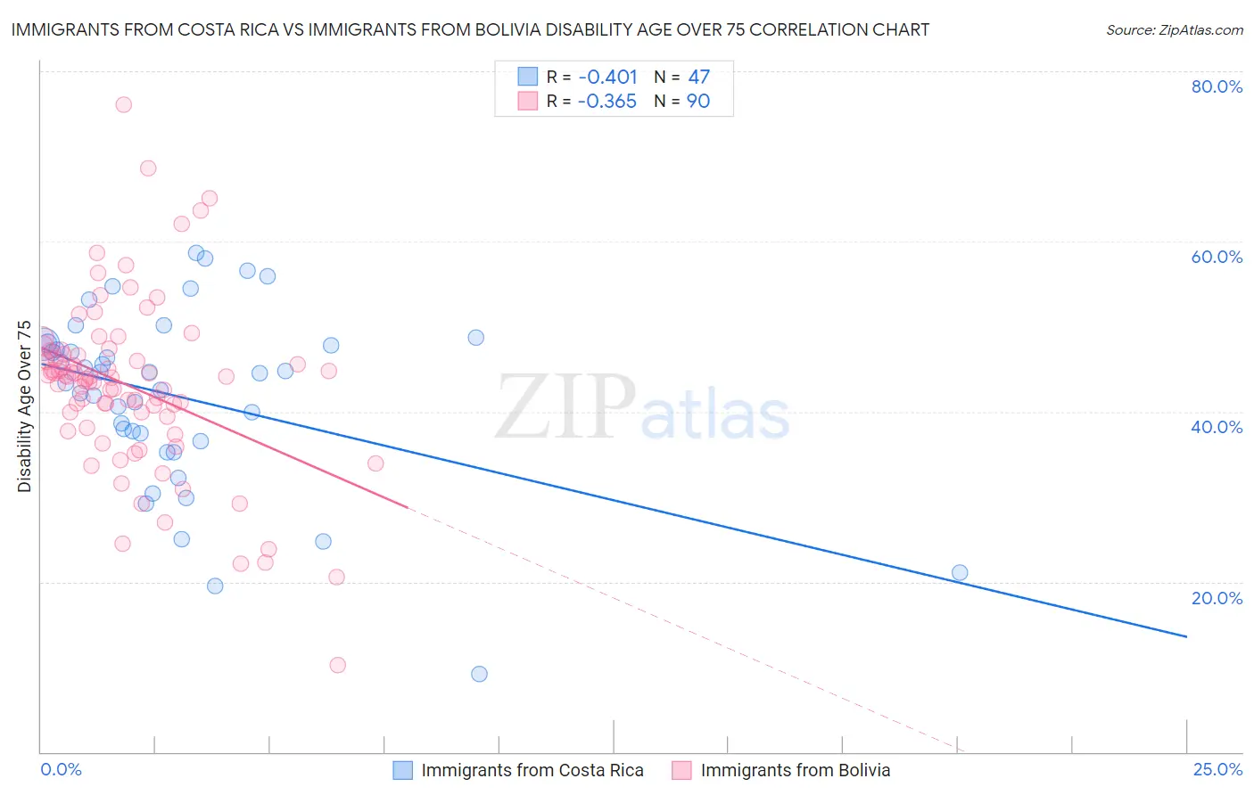 Immigrants from Costa Rica vs Immigrants from Bolivia Disability Age Over 75