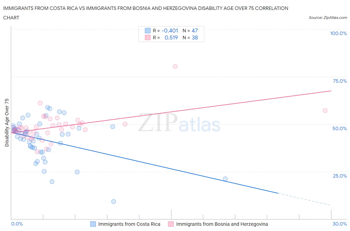 Immigrants from Costa Rica vs Immigrants from Bosnia and Herzegovina Disability Age Over 75