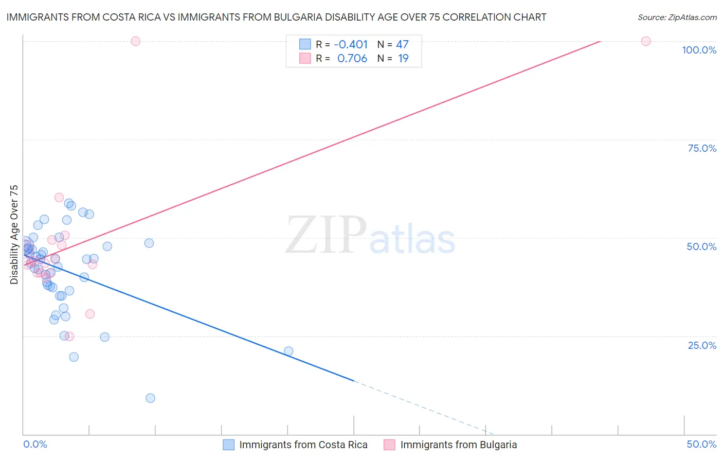Immigrants from Costa Rica vs Immigrants from Bulgaria Disability Age Over 75