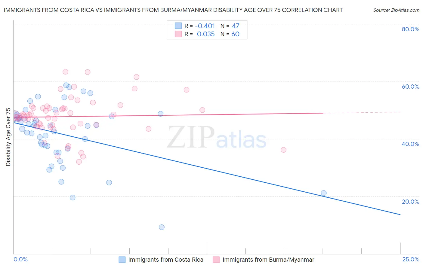 Immigrants from Costa Rica vs Immigrants from Burma/Myanmar Disability Age Over 75