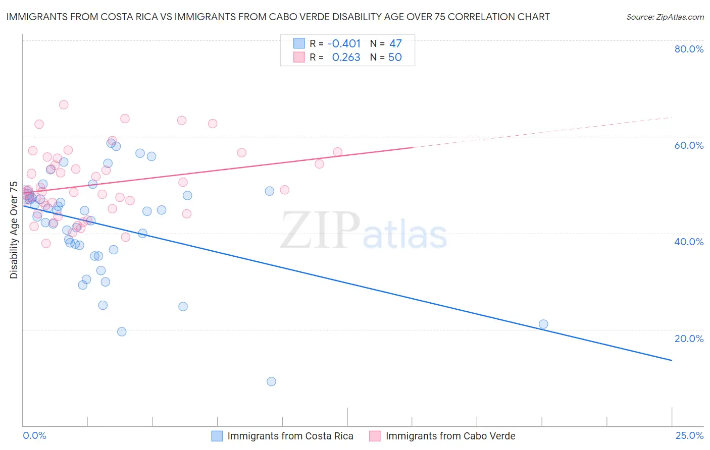 Immigrants from Costa Rica vs Immigrants from Cabo Verde Disability Age Over 75
