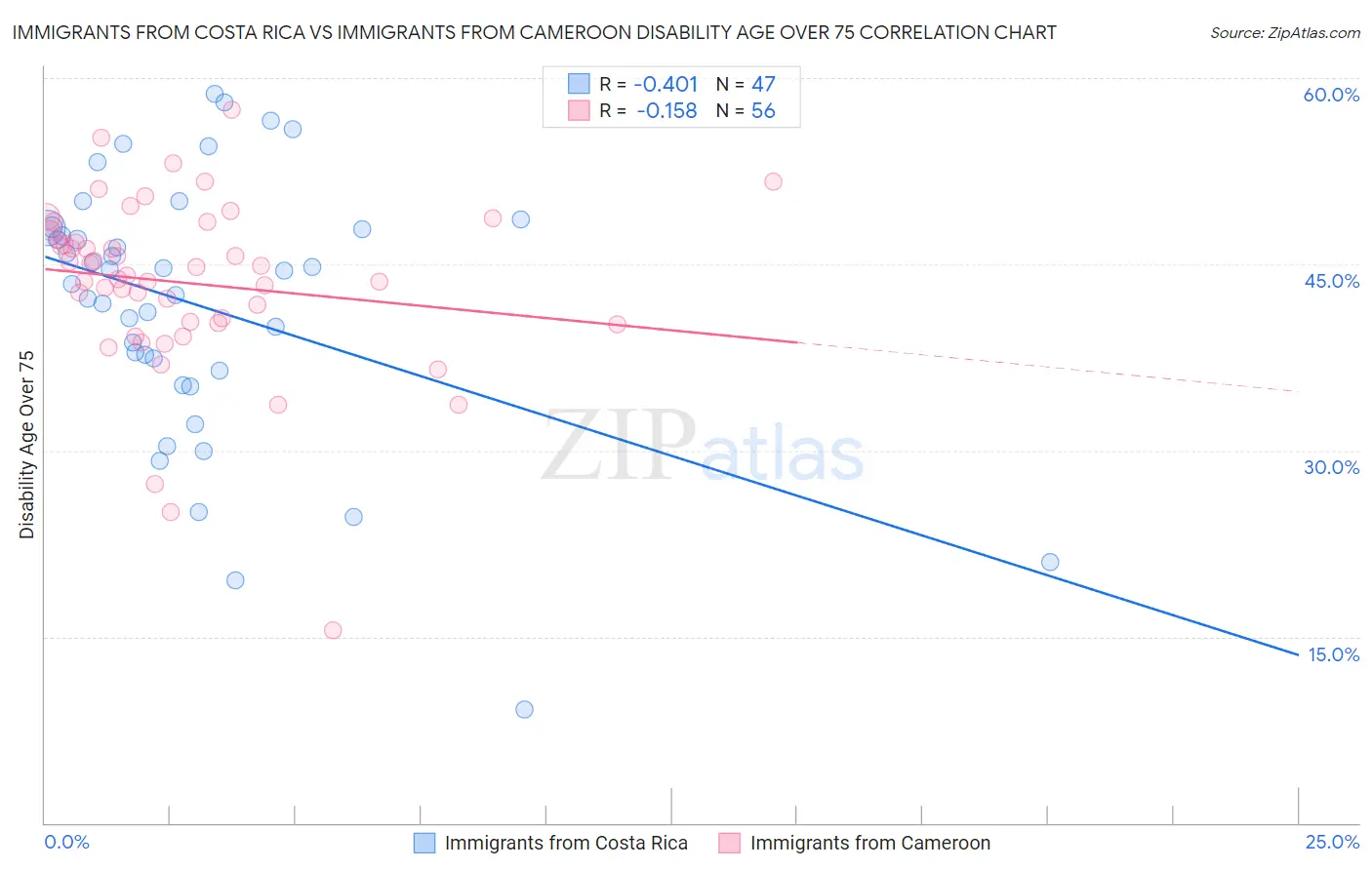 Immigrants from Costa Rica vs Immigrants from Cameroon Disability Age Over 75