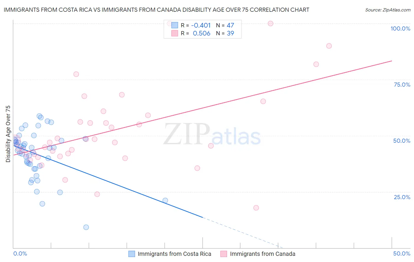 Immigrants from Costa Rica vs Immigrants from Canada Disability Age Over 75
