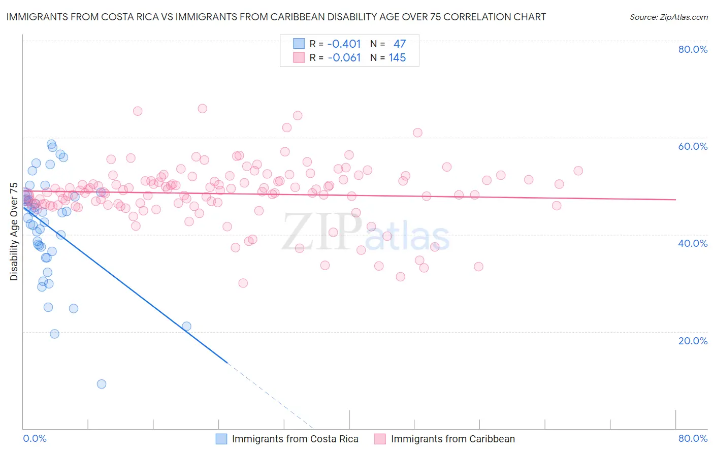 Immigrants from Costa Rica vs Immigrants from Caribbean Disability Age Over 75
