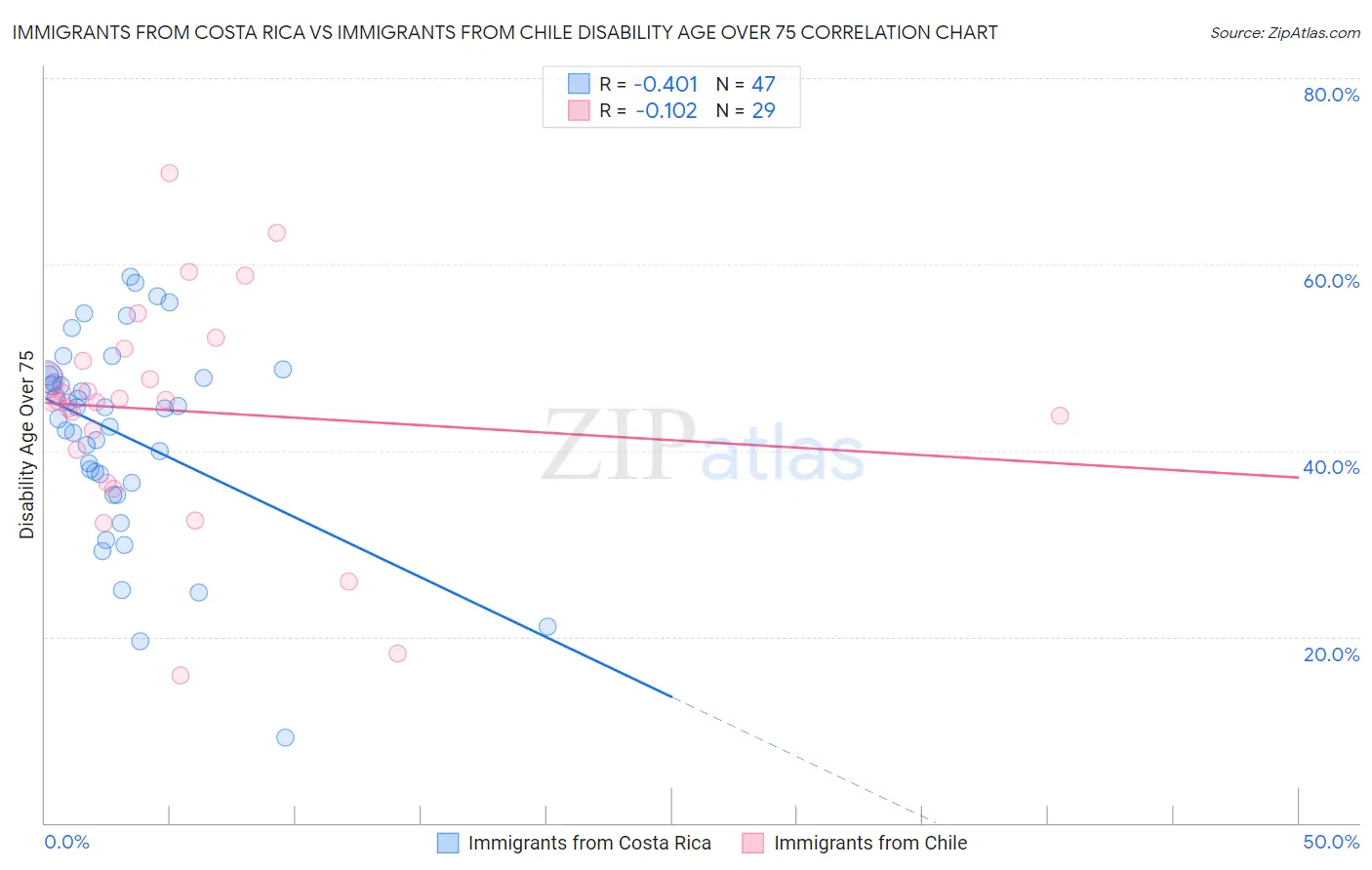 Immigrants from Costa Rica vs Immigrants from Chile Disability Age Over 75