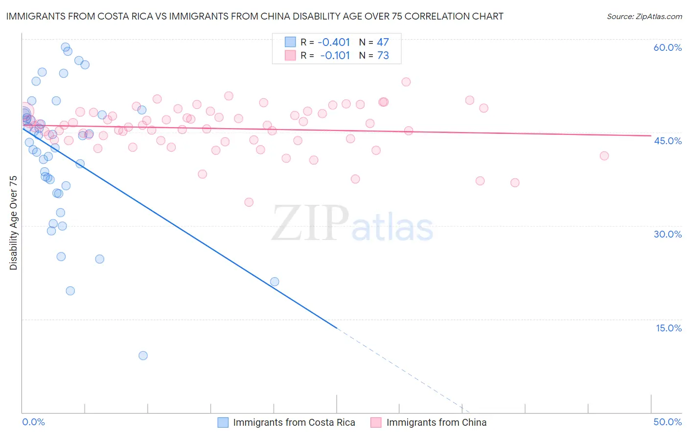 Immigrants from Costa Rica vs Immigrants from China Disability Age Over 75