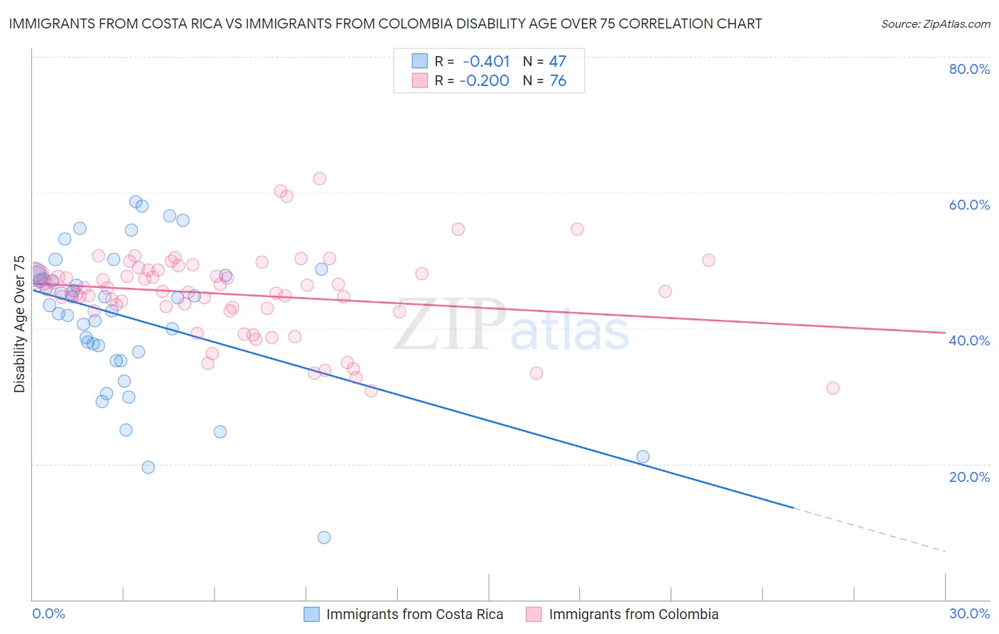 Immigrants from Costa Rica vs Immigrants from Colombia Disability Age Over 75