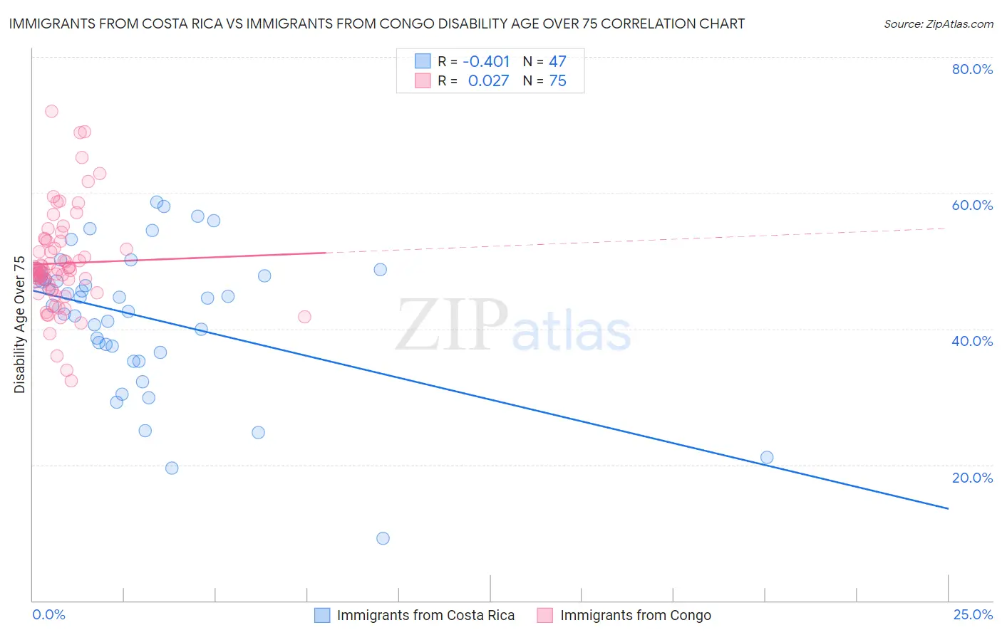 Immigrants from Costa Rica vs Immigrants from Congo Disability Age Over 75