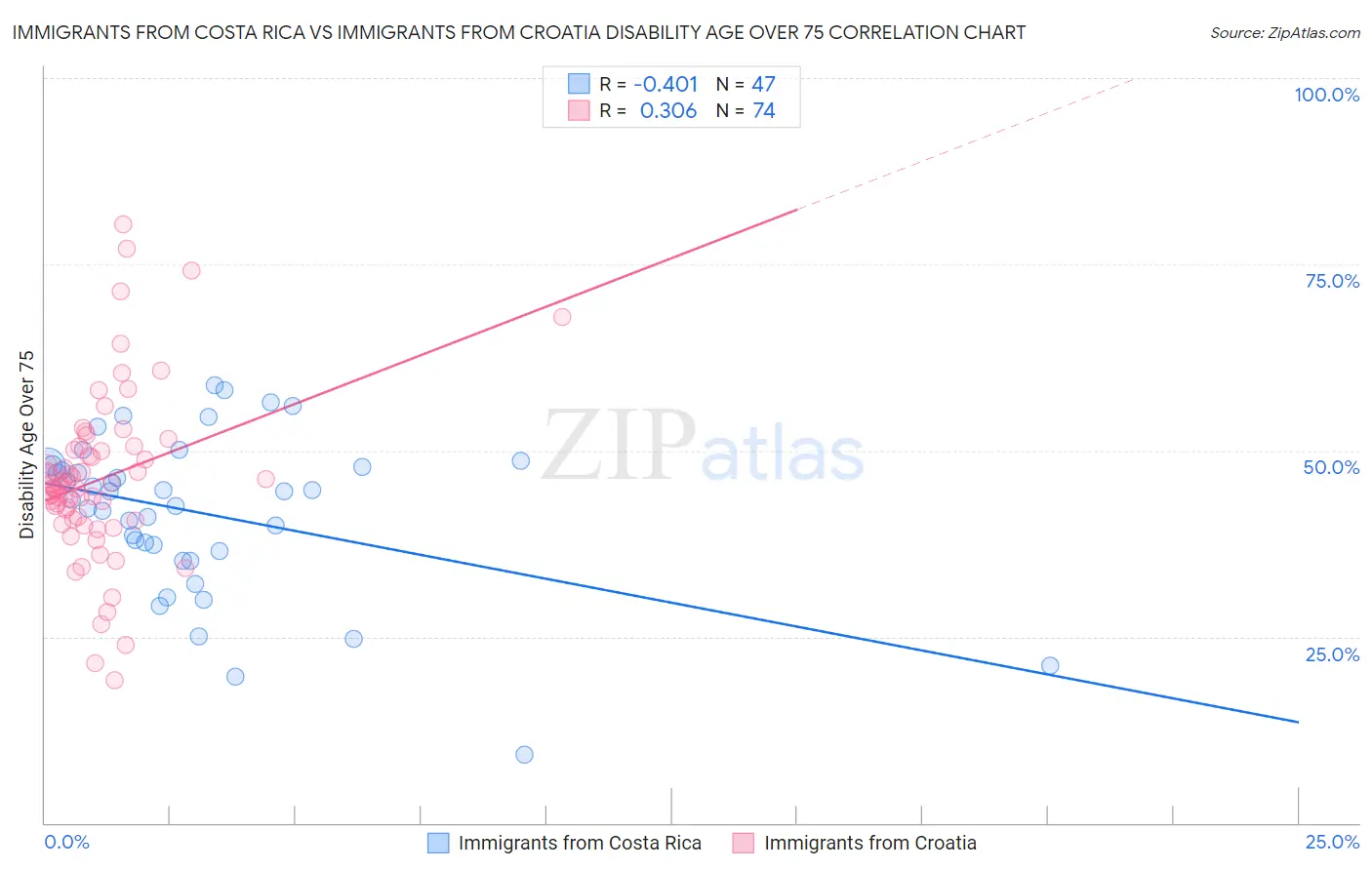 Immigrants from Costa Rica vs Immigrants from Croatia Disability Age Over 75