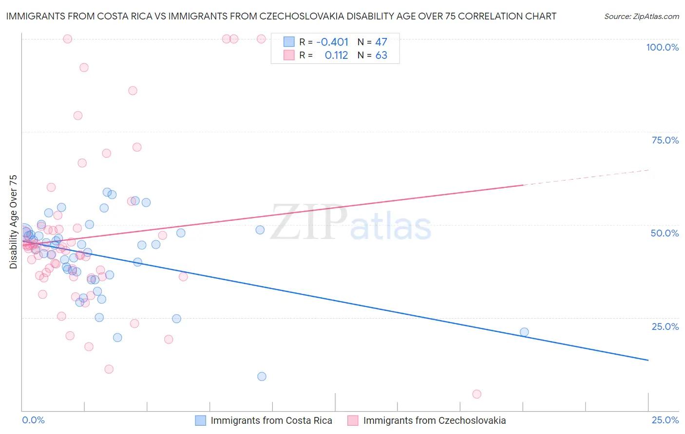 Immigrants from Costa Rica vs Immigrants from Czechoslovakia Disability Age Over 75