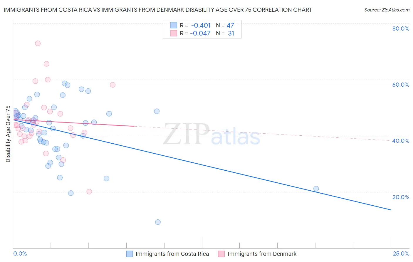 Immigrants from Costa Rica vs Immigrants from Denmark Disability Age Over 75
