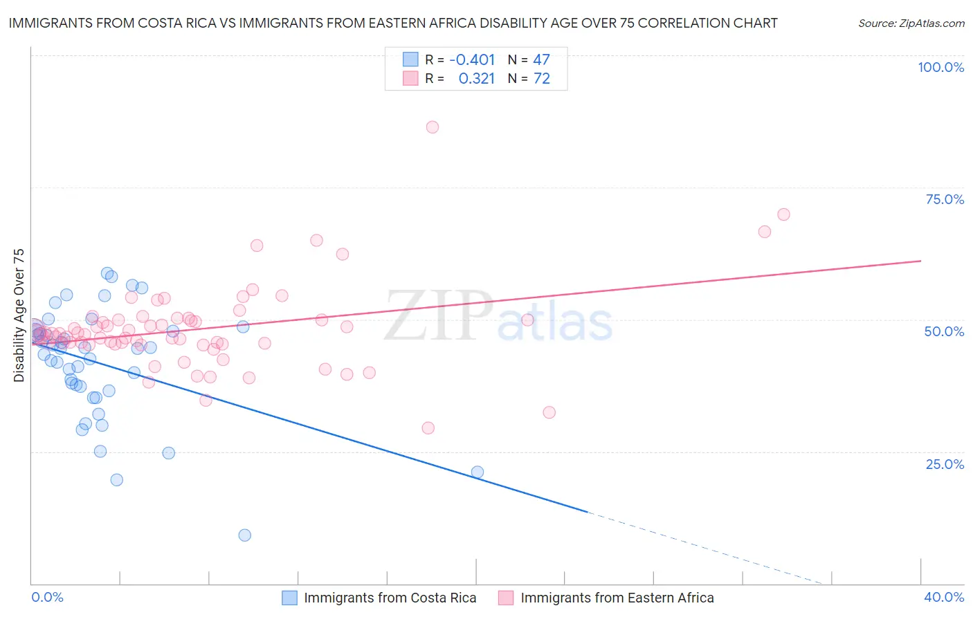 Immigrants from Costa Rica vs Immigrants from Eastern Africa Disability Age Over 75