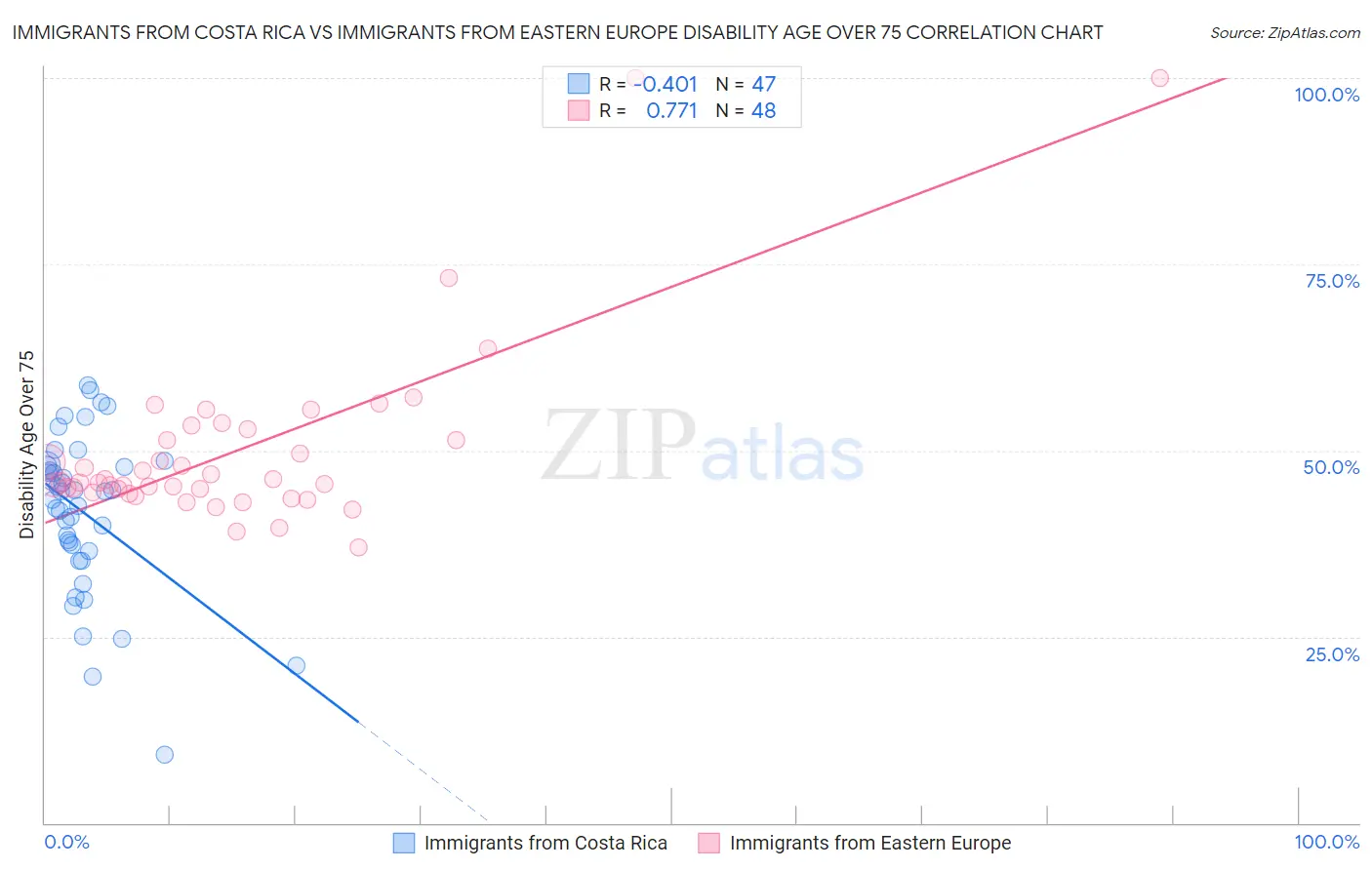 Immigrants from Costa Rica vs Immigrants from Eastern Europe Disability Age Over 75