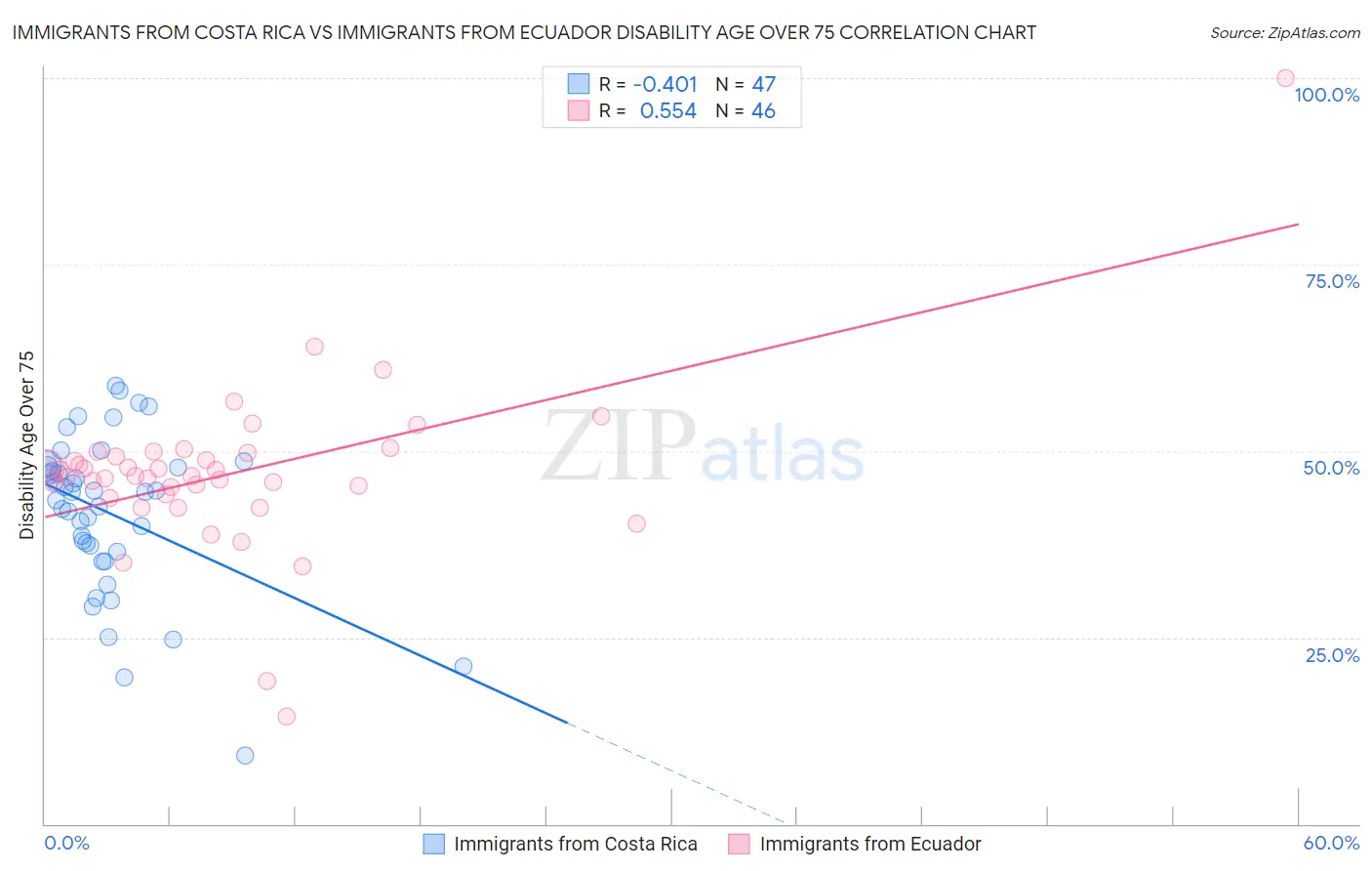 Immigrants from Costa Rica vs Immigrants from Ecuador Disability Age Over 75