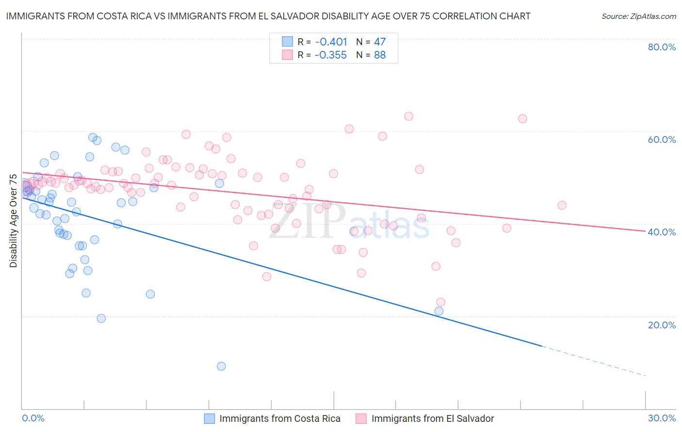 Immigrants from Costa Rica vs Immigrants from El Salvador Disability Age Over 75