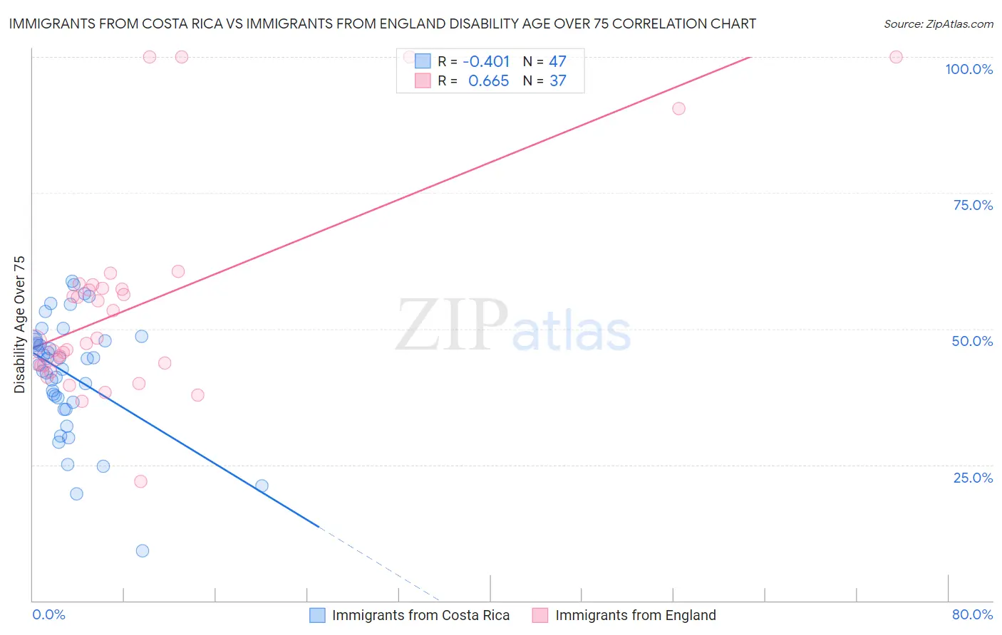 Immigrants from Costa Rica vs Immigrants from England Disability Age Over 75