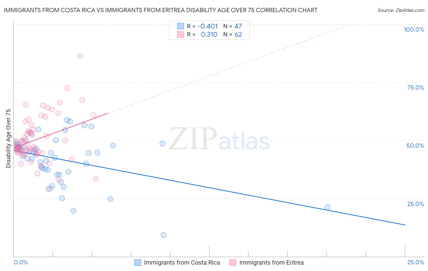 Immigrants from Costa Rica vs Immigrants from Eritrea Disability Age Over 75