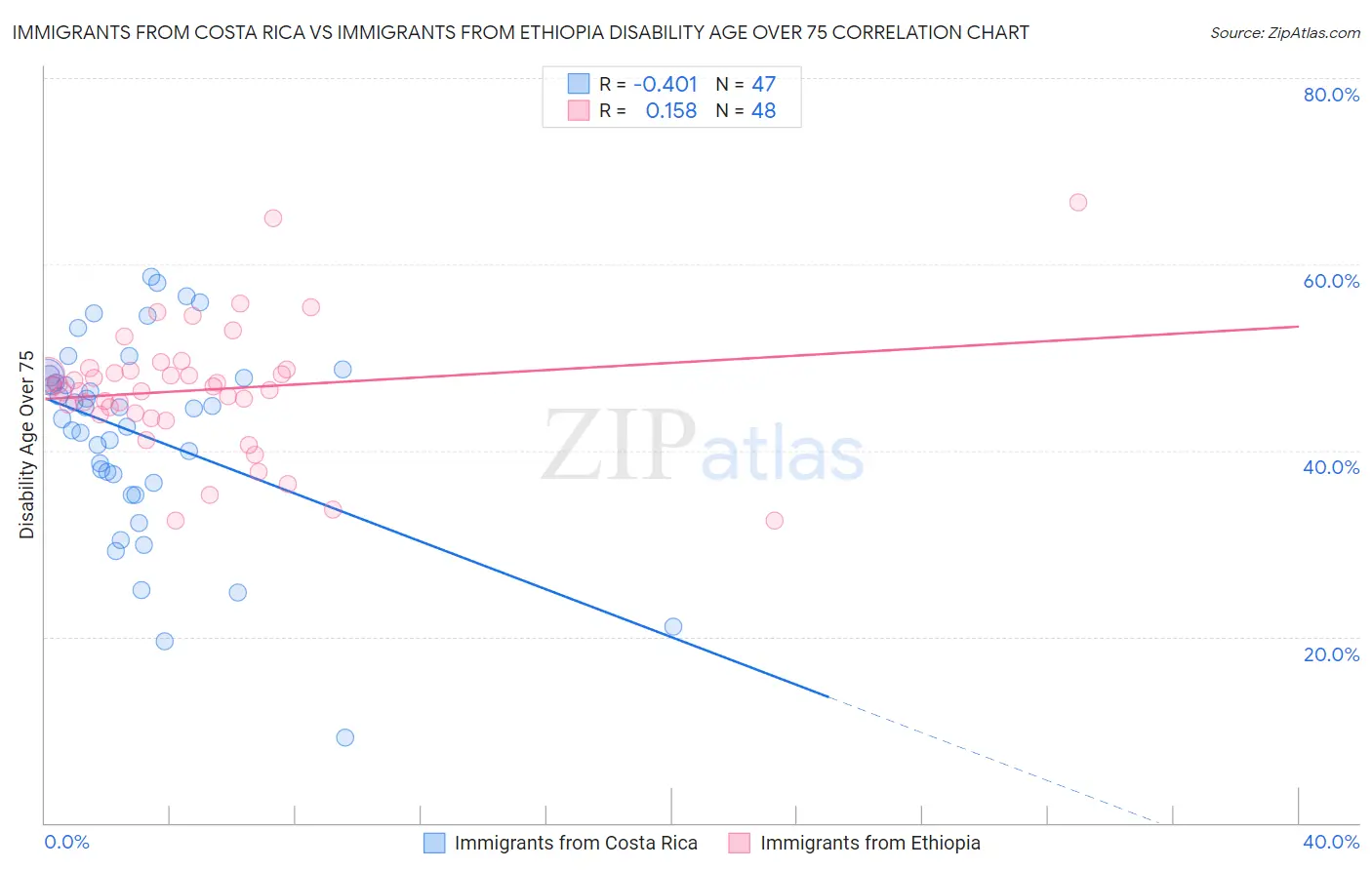 Immigrants from Costa Rica vs Immigrants from Ethiopia Disability Age Over 75